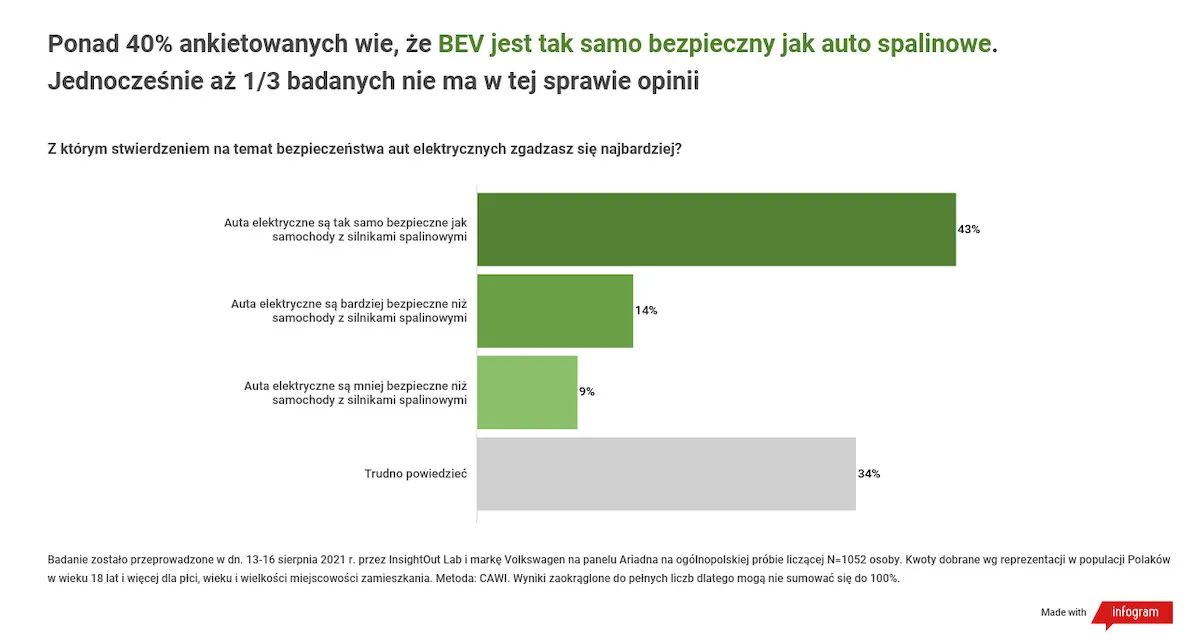 Samochód elektryczny i bezpieczeństwo