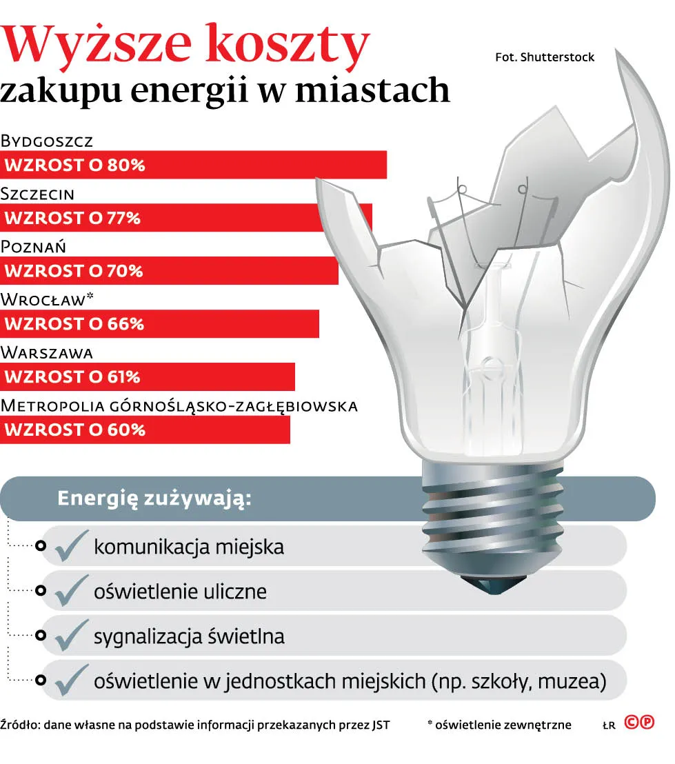 Wyższe koszty zakupu energii w miastach