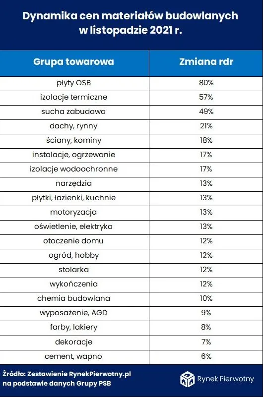 Wzrosty cen poszczególnych grup towarów
