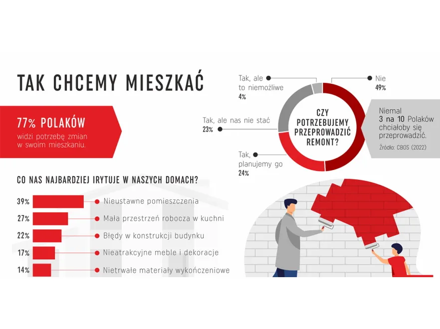 Marzenia są, pieniędzy najczęściej brak... Zbadano, jakich zmian w domach pragną Polacy