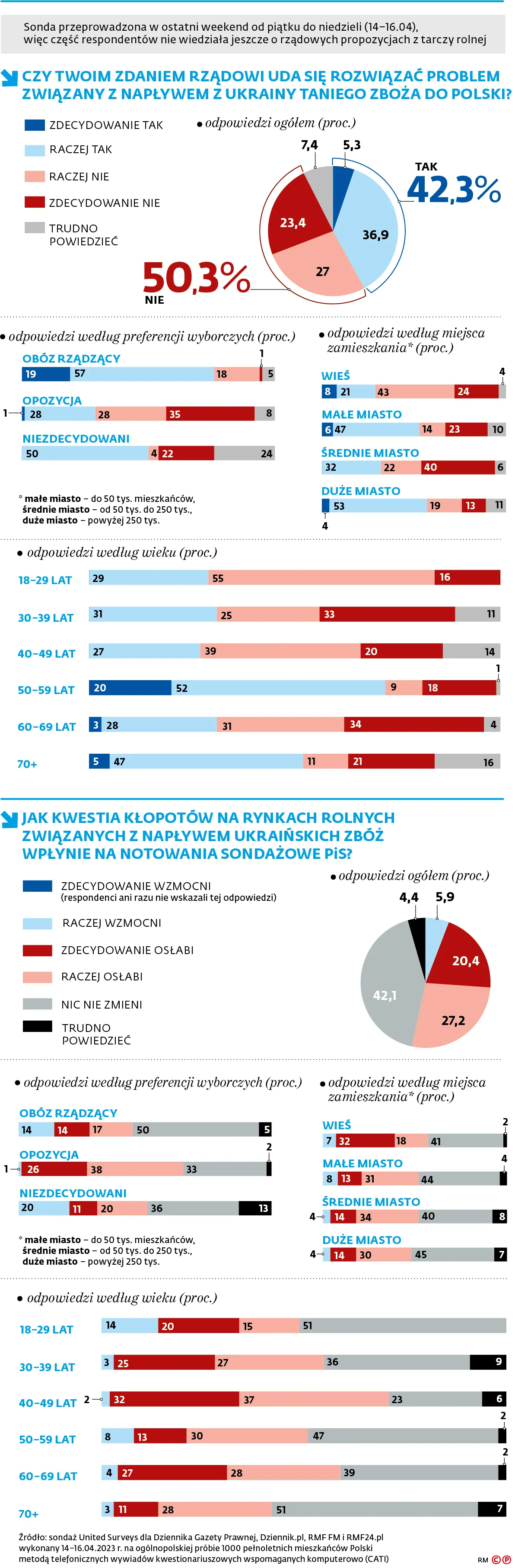 Czy Twoim zdaniem rządowi uda się rozwiązać problem związany z napływem z Ukrainy taniego zboża do Polski?