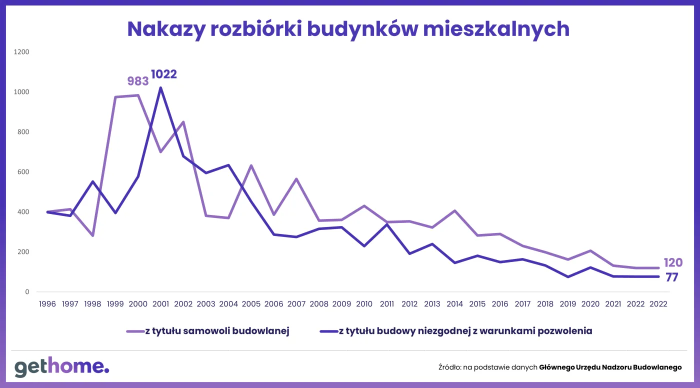 Nakazy rozbiórki budynków mieszkalnych