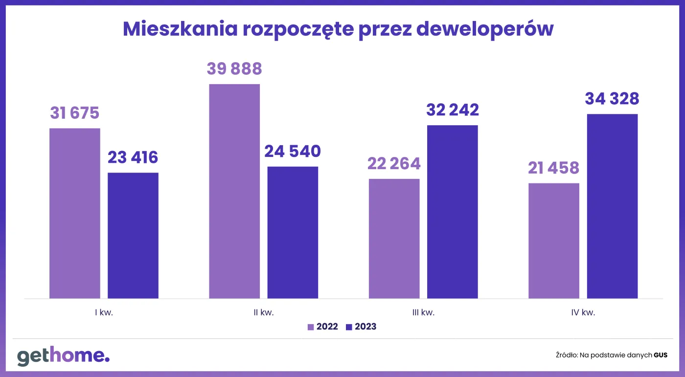 Mieszkania rozpoczęte przez deweloperów