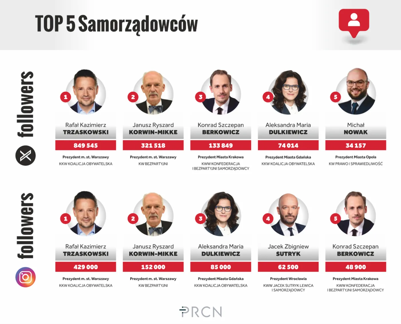 Ktoś równa do Stanowskiego? Może Trzaskowski? A Korwin-Mikke, Dulkiewicz, Sutryk?