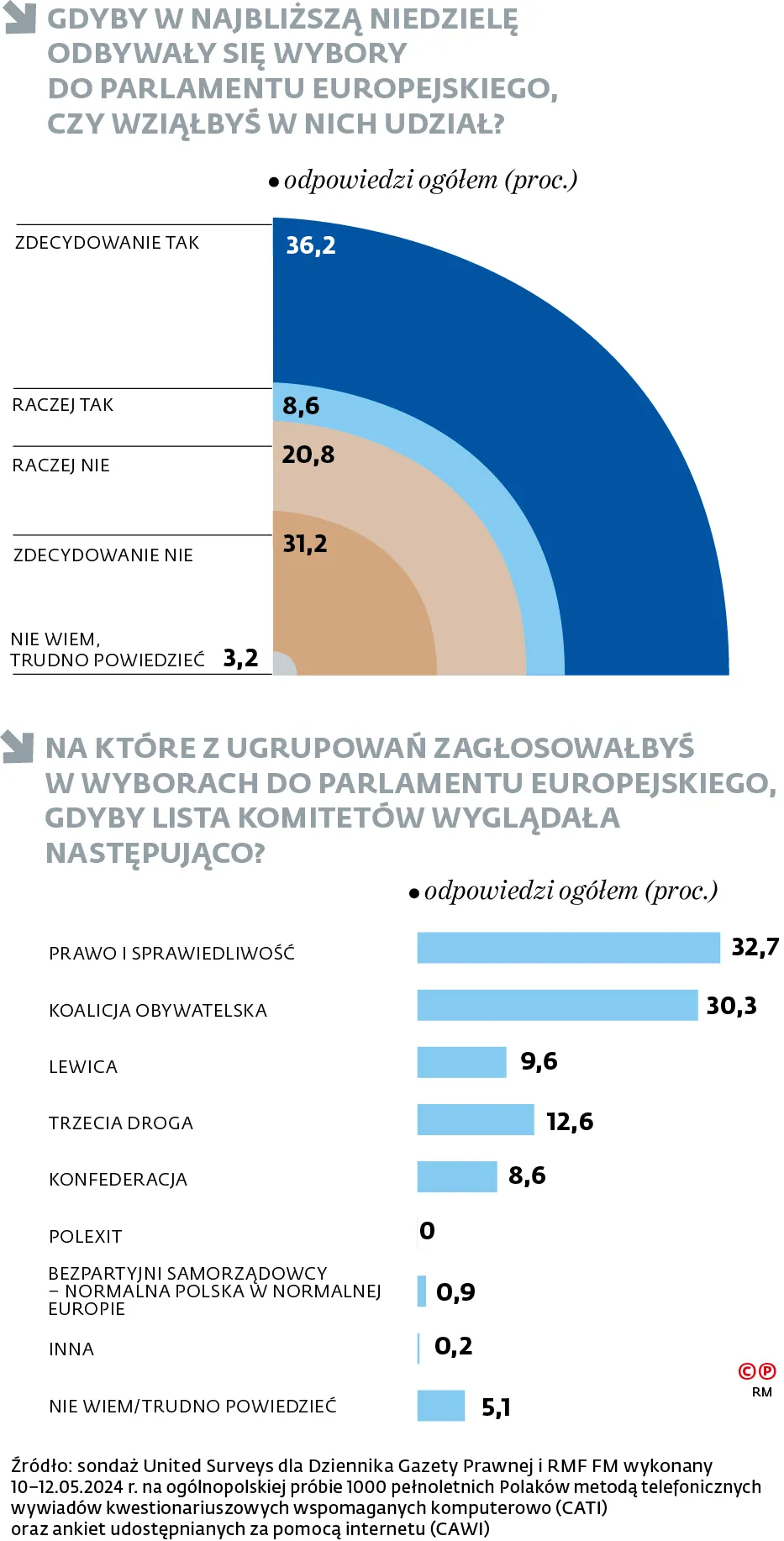 Gdyby w najbliższą niedzielę odbywały się wybory do Parlamentu Europejskiego, czy wziąłbyś w nich udział?