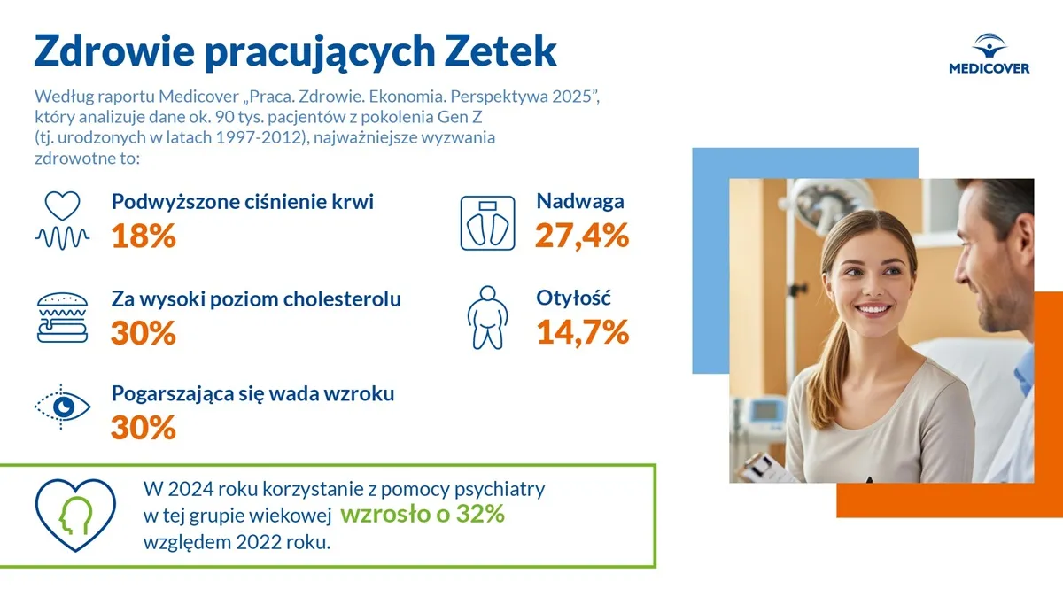 Infografika "Zdrowie pracujących Zetek" na podstawie raportu Medicover "Praca. Zdrowie. Ekonomia. Perspektywa 2025"