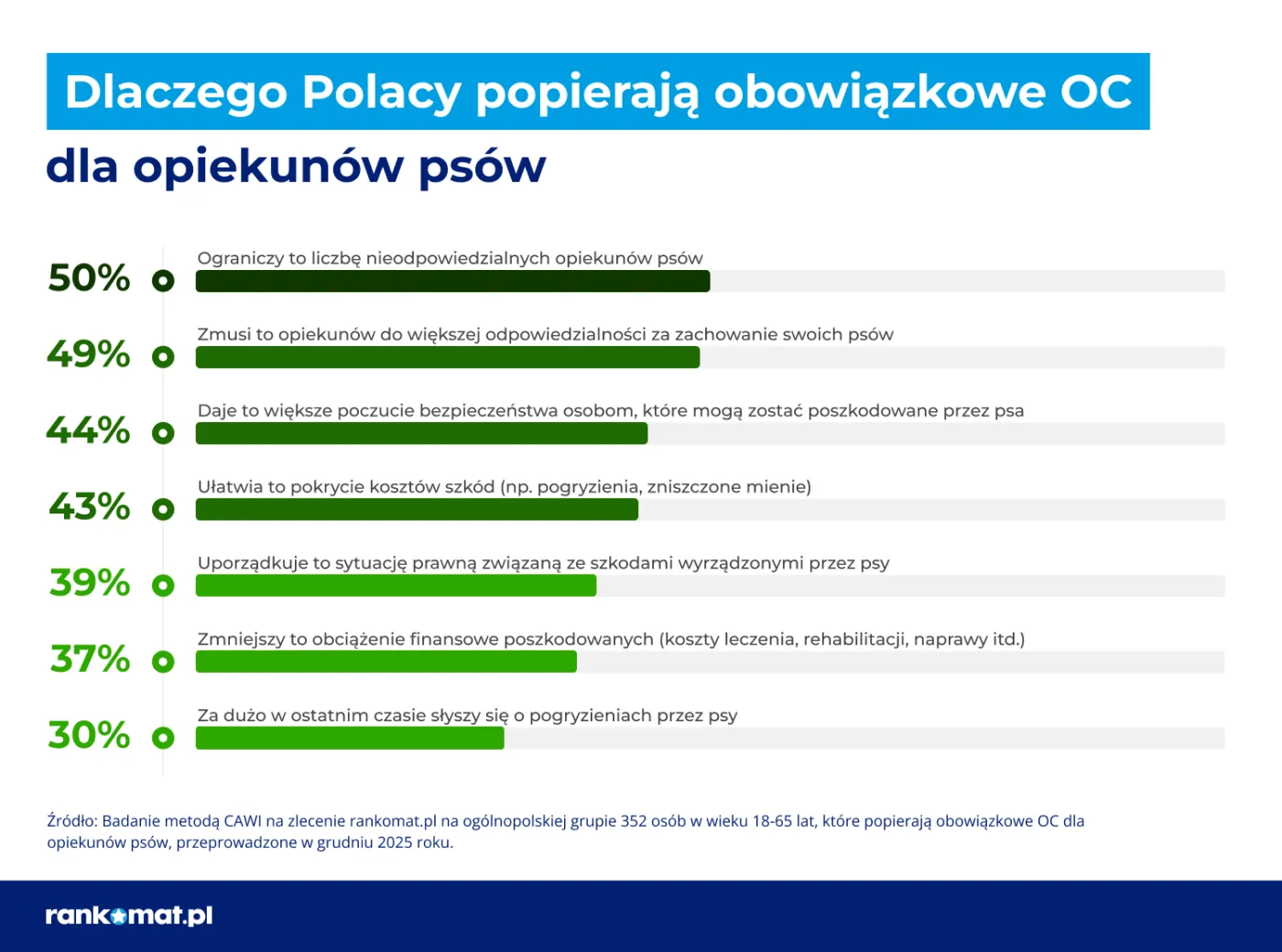 Argumenty za obowiązkowym OC dla właścicieli psów