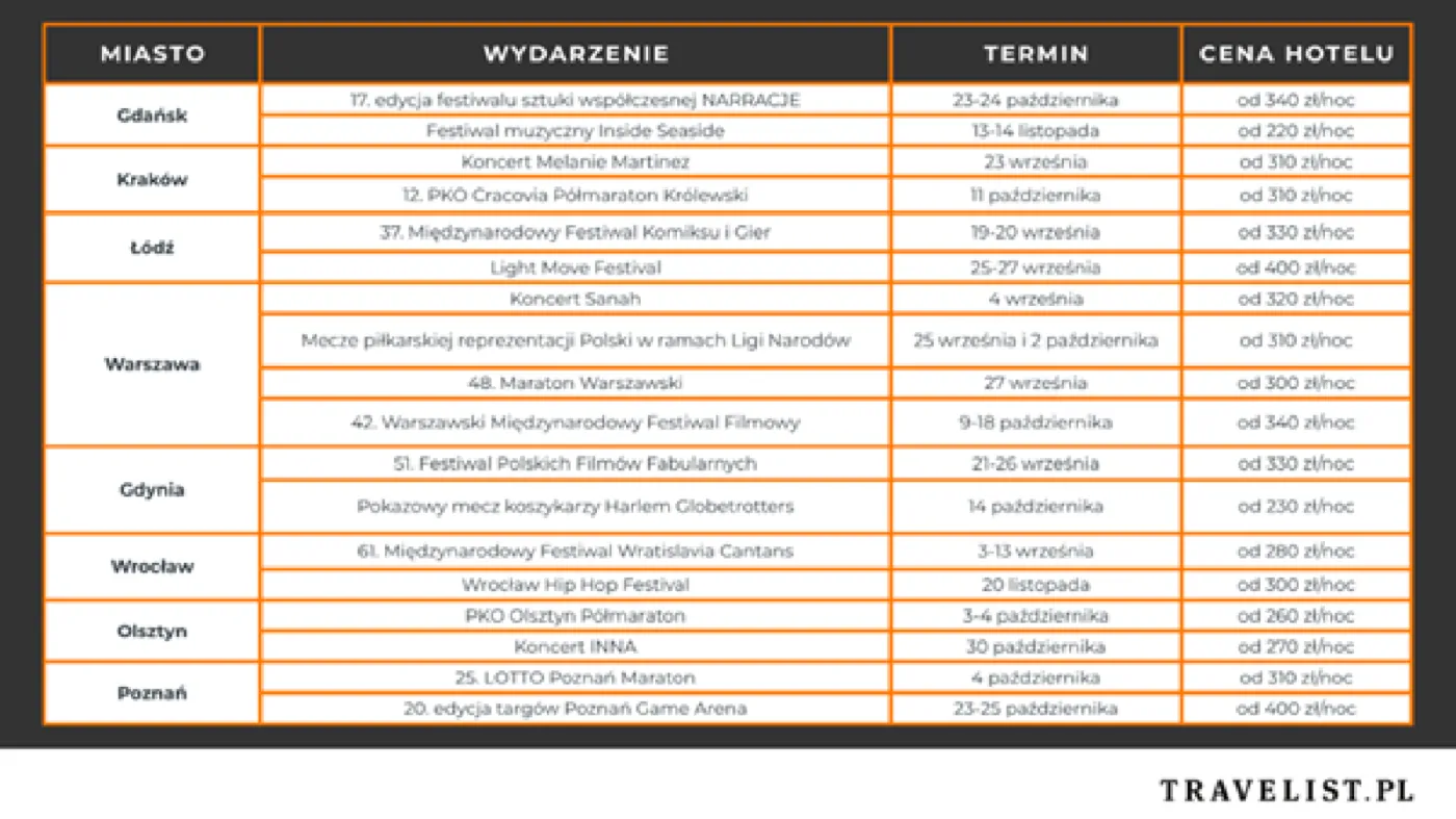 Lista wydarzeń na jesienny city break
