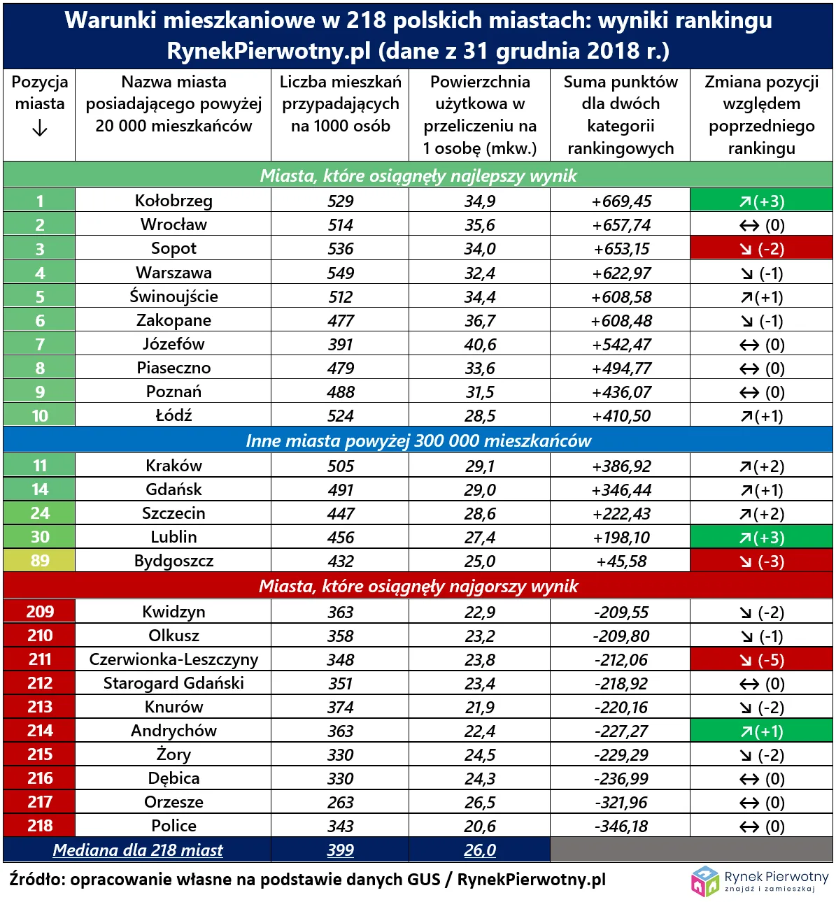 12827594-warunki-mieszkaniowe-rp-ranking-19-tab.png