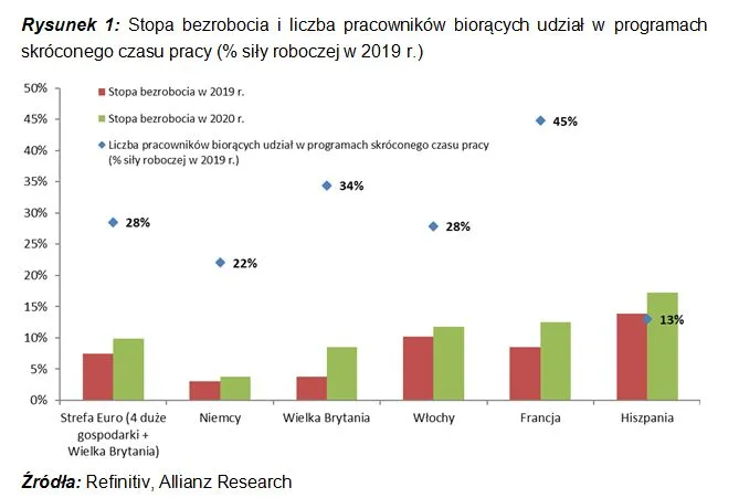 Rysunek 1: Stopa bezrobocia i liczba pracowników biorących udział w programach skróconego czasu pracy (% siły roboczej w 2019 r.)