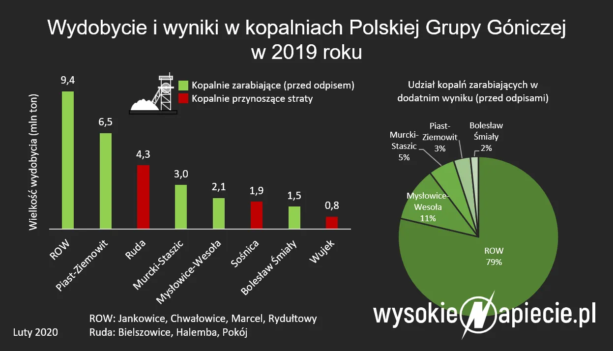 Polska zamyka kopalnie na trzy tygodnie. Dlaczego tak późno?