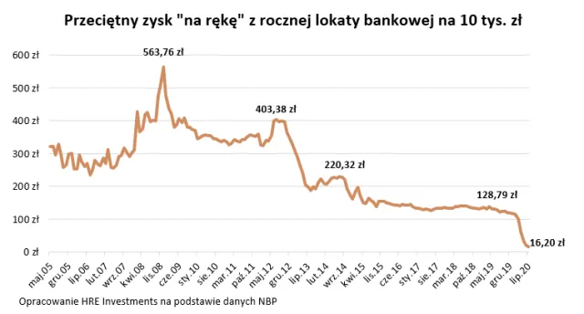 Lokata na 10 tys. zł daje już tylko 16 zł odsetek w skali roku