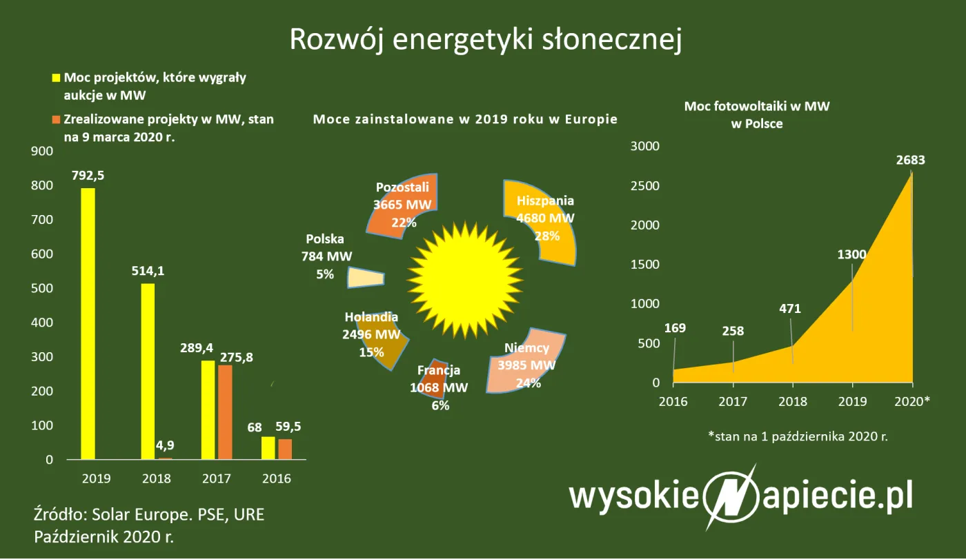 Papiery spółek fotowoltaicznych na giełdach rosną jak na drożdżach. To bańka czy trwały trend?