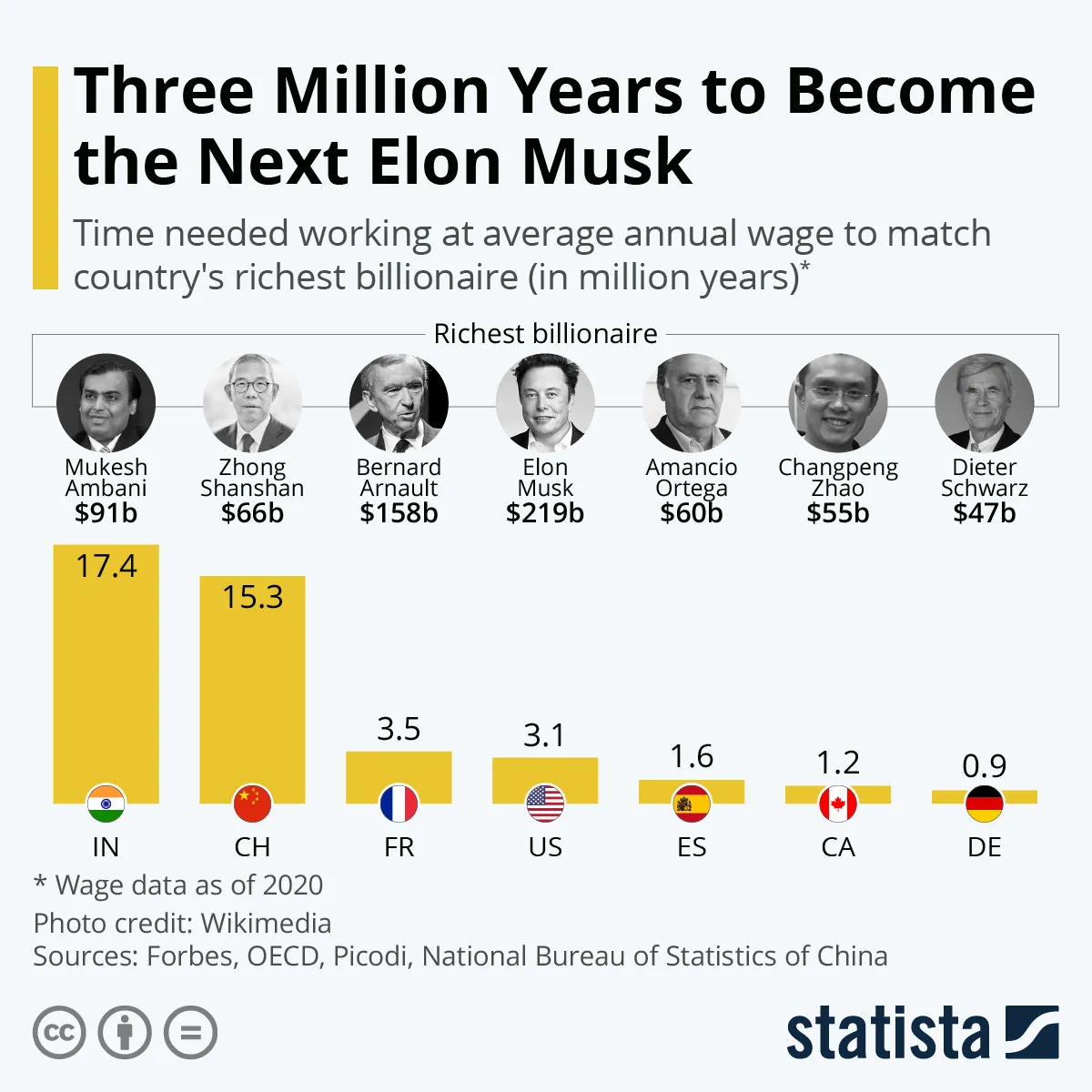 Jak długo trzeba pracować, by być najbogatszym w kraju