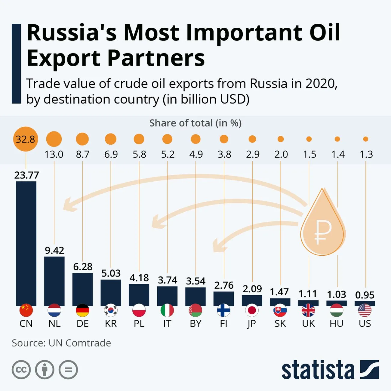 Eksport rosyjskiej ropy - najwięksi partnerzy