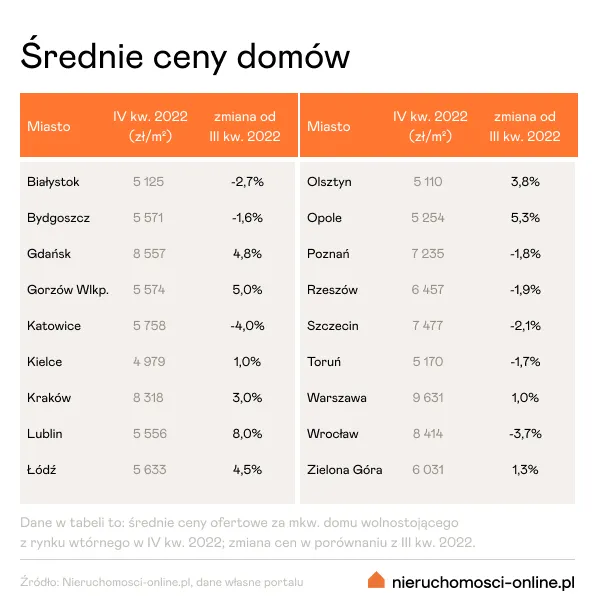 Średnie ceny domów