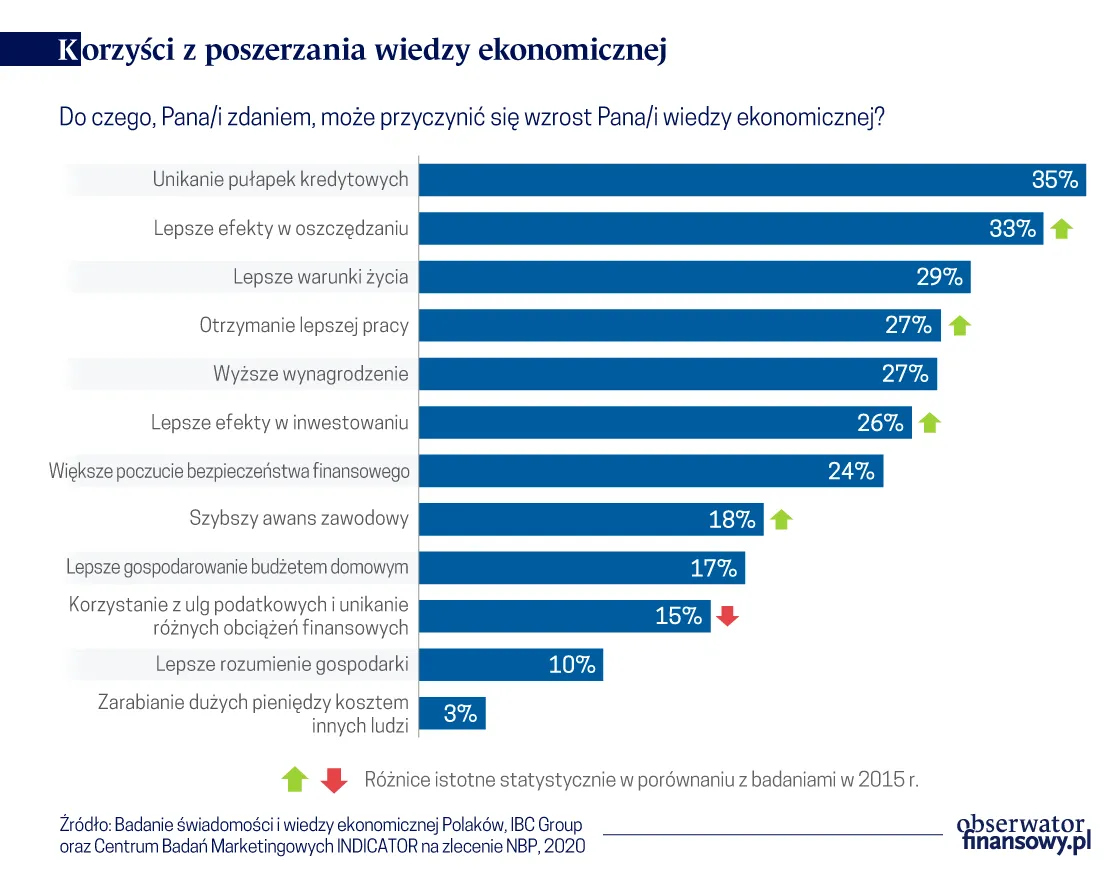 Jak dużo Polacy wiedzą o ekonomii? Najnowsze badanie NBP