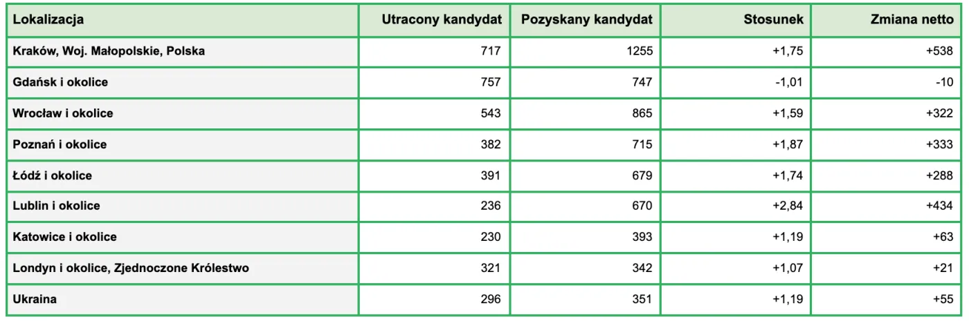 Rotacje w branżach