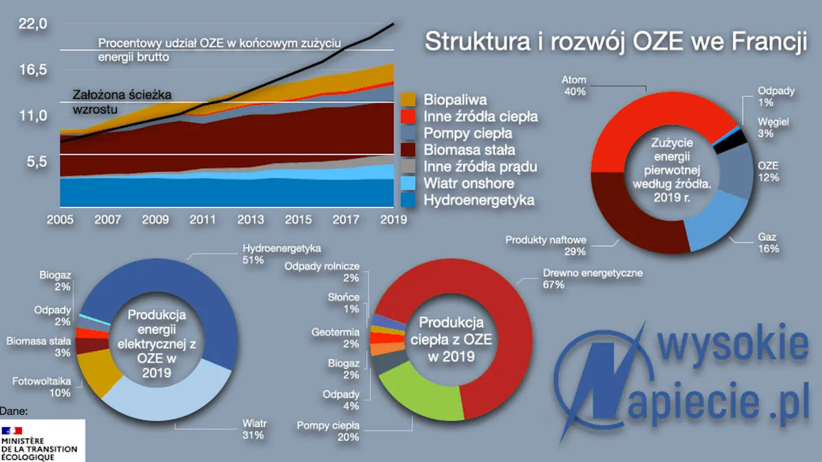 Francja nie osiągnie celu OZE, podobnie jak Polska