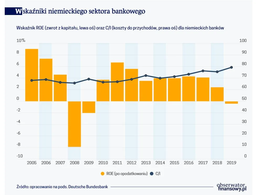 Niemiecki sektor bankowy w szponach niskiej rentowności