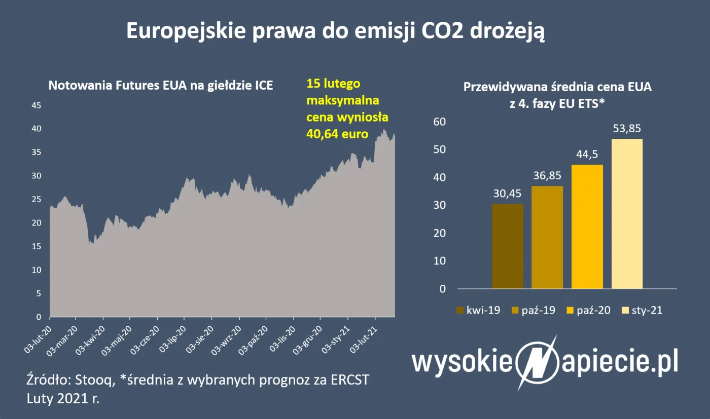 Rekiny finansjery pokochały handel CO2. Ceny biją rekordy