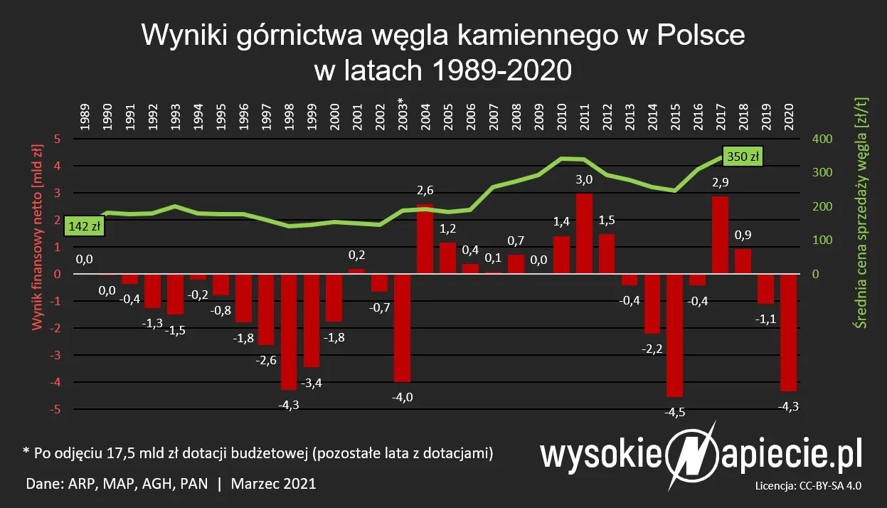 Górnictwo przyniosło 4,3 mld zł strat w 2020 roku