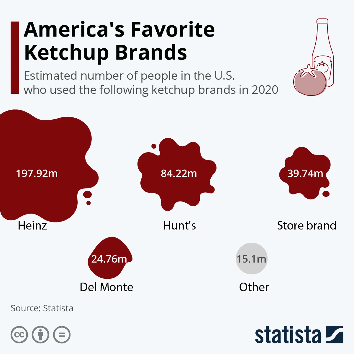 keczup w usa