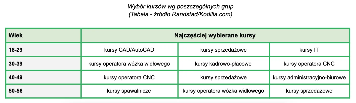 Przebranżowienie Polaków