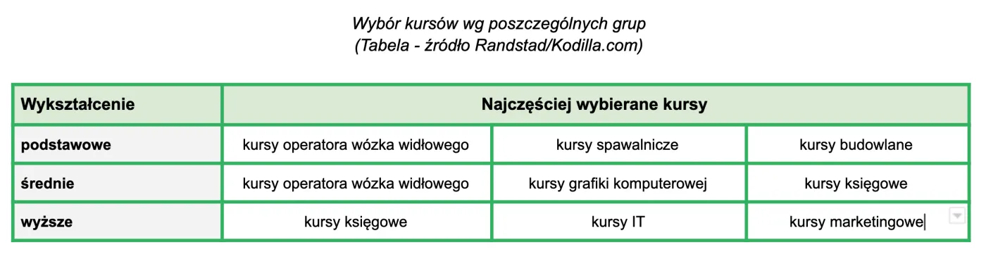 Przebranżowienie Polaków