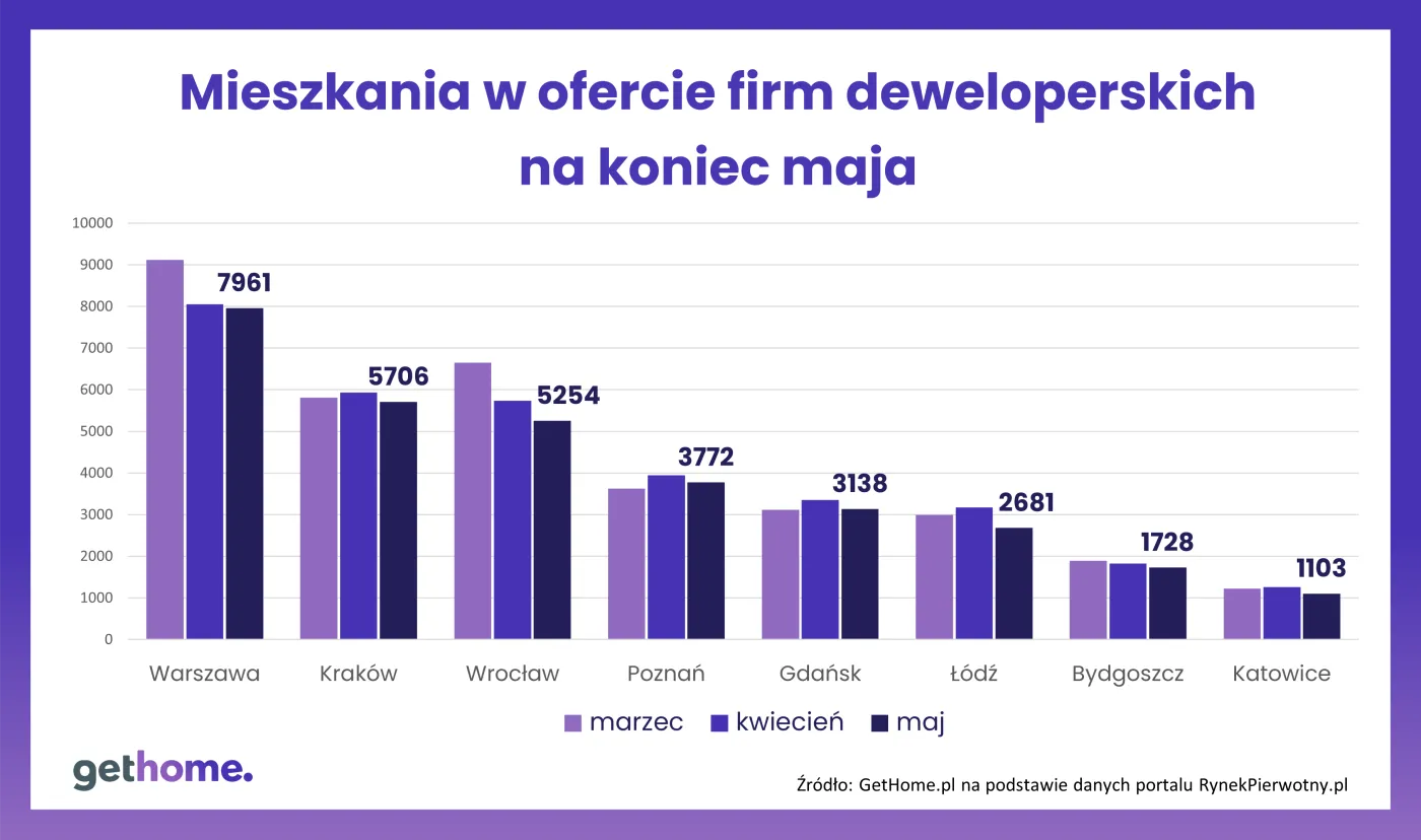 Mieszkania w ofercie firm deweloperskich na koniec maja