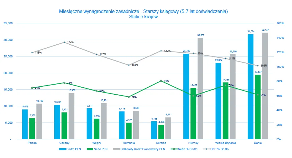 Czy wynagrodzenia w Polsce są konkurencyjne na tle państw regionu?