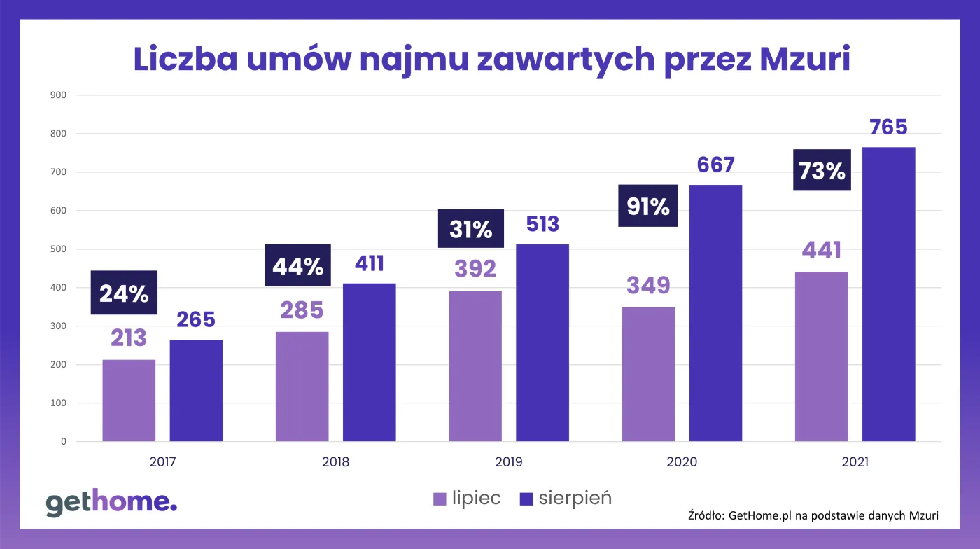 Umowy najmu