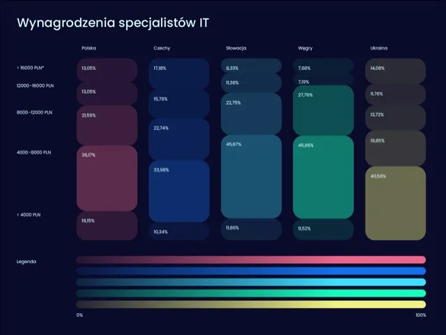Wynagrodzenia w IT. Porównanie zarobków w krajach Europy Środkowo-Wschodniej [RAPORT]