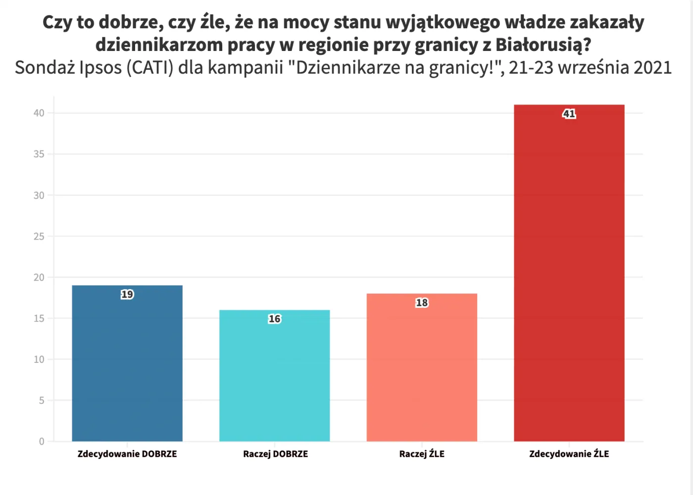 Co Polacy sądzą o zakazie pracy dla dziennikarzy przy granicy z Białorusią? [SONDAŻ]