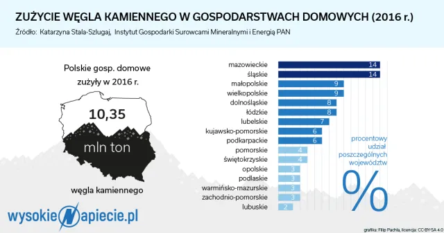 To będzie droga zima dla grzejących się węglem