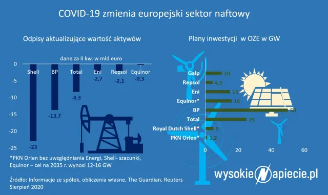 Ropa tryska mniejszym zyskiem. Nafciarze doceniają OZE