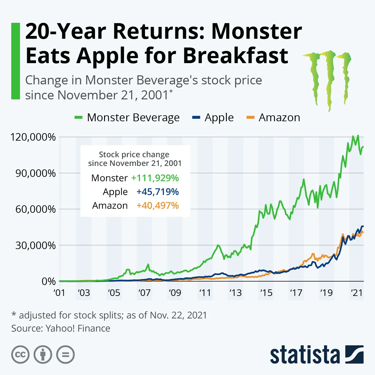 Monster, Apple i Amazon na S
