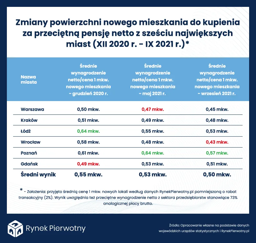 Wynagrodzenia w Polsce kontra ceny mieszkań