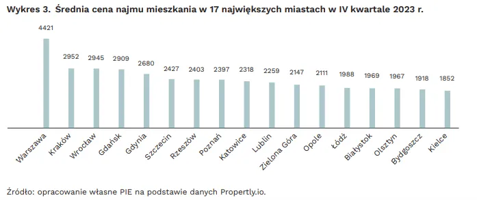 Grafika PIE - ceny najmu