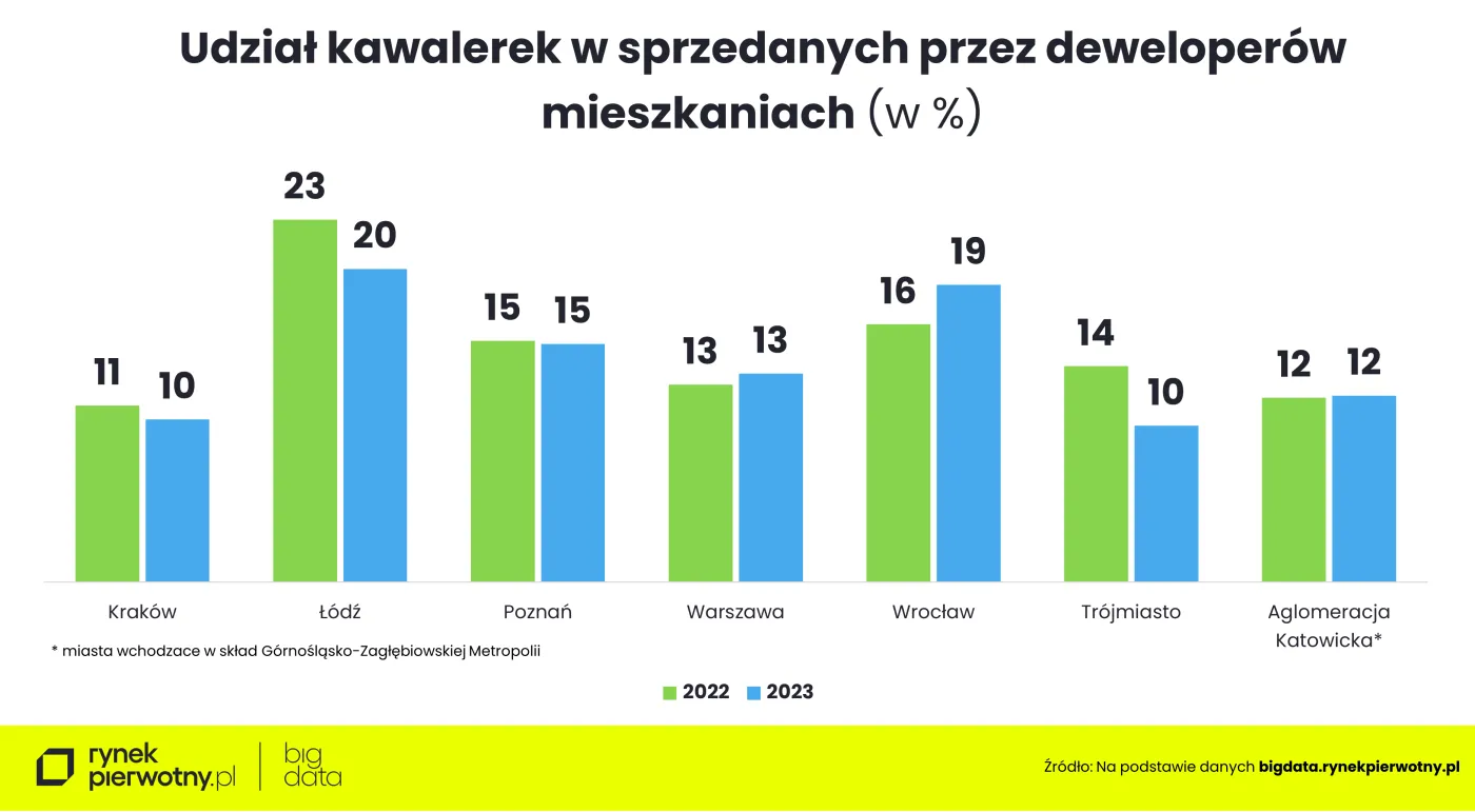 Udział kawalerek w sprzedanych mieszkaniach