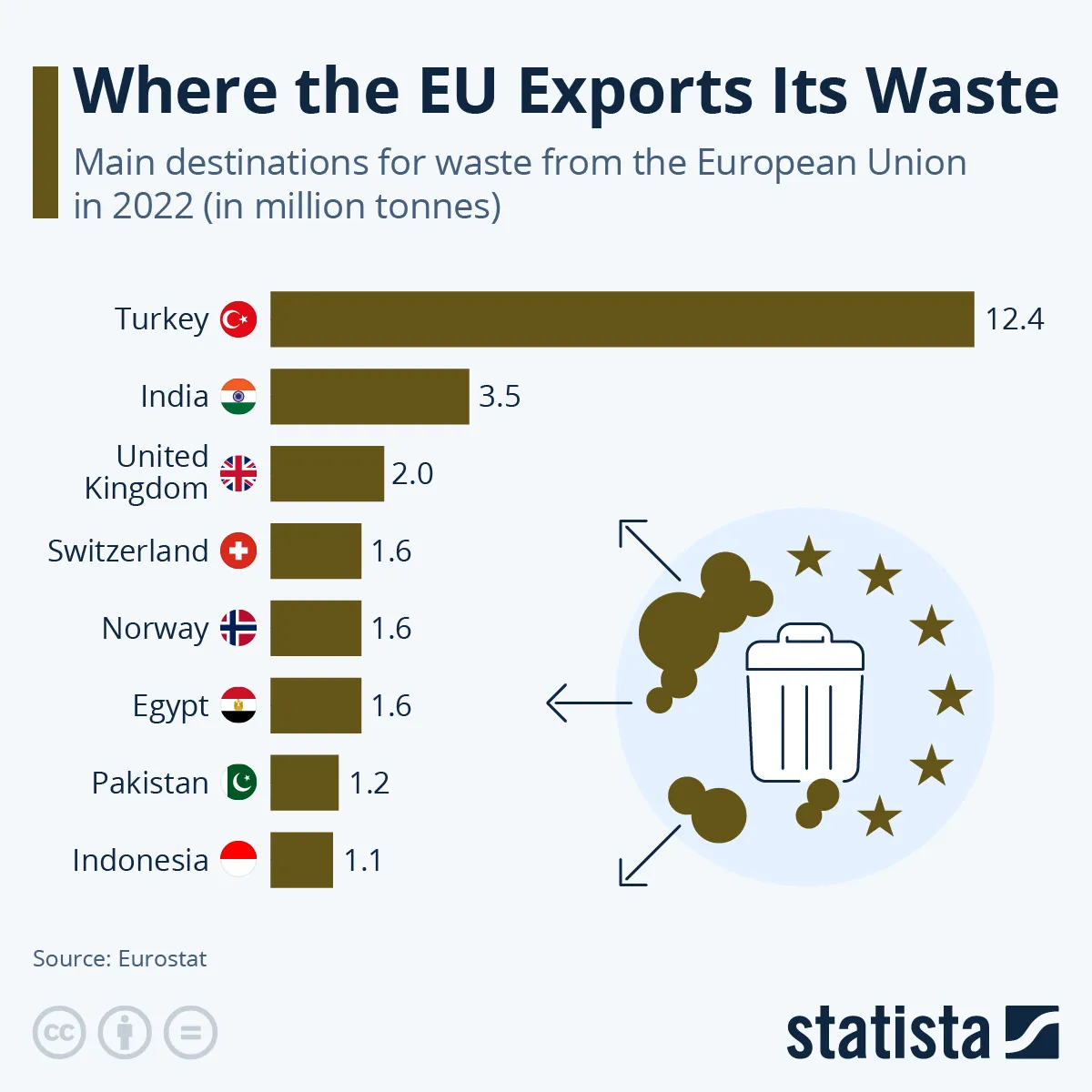 Gdzie kraje unijne eksportują swoje śmieci?