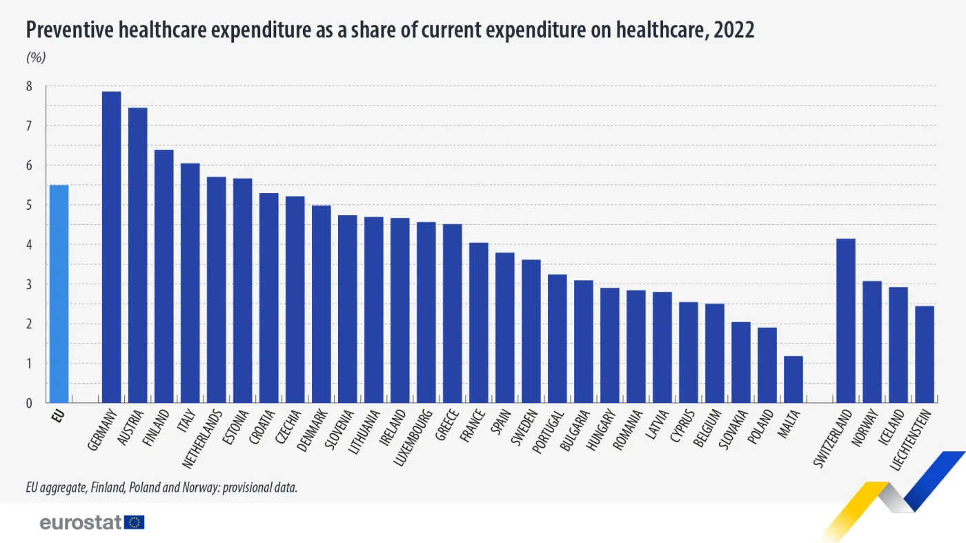 Wydatki na profilaktykę jako procent PKB danego kraju Unii Europejskiej w 2022 roku. Dane te pokazują, które systemy ochrony zdrowia cierpią na brak środków na zapobieganie chorobom. Do tych państw należy Polska.