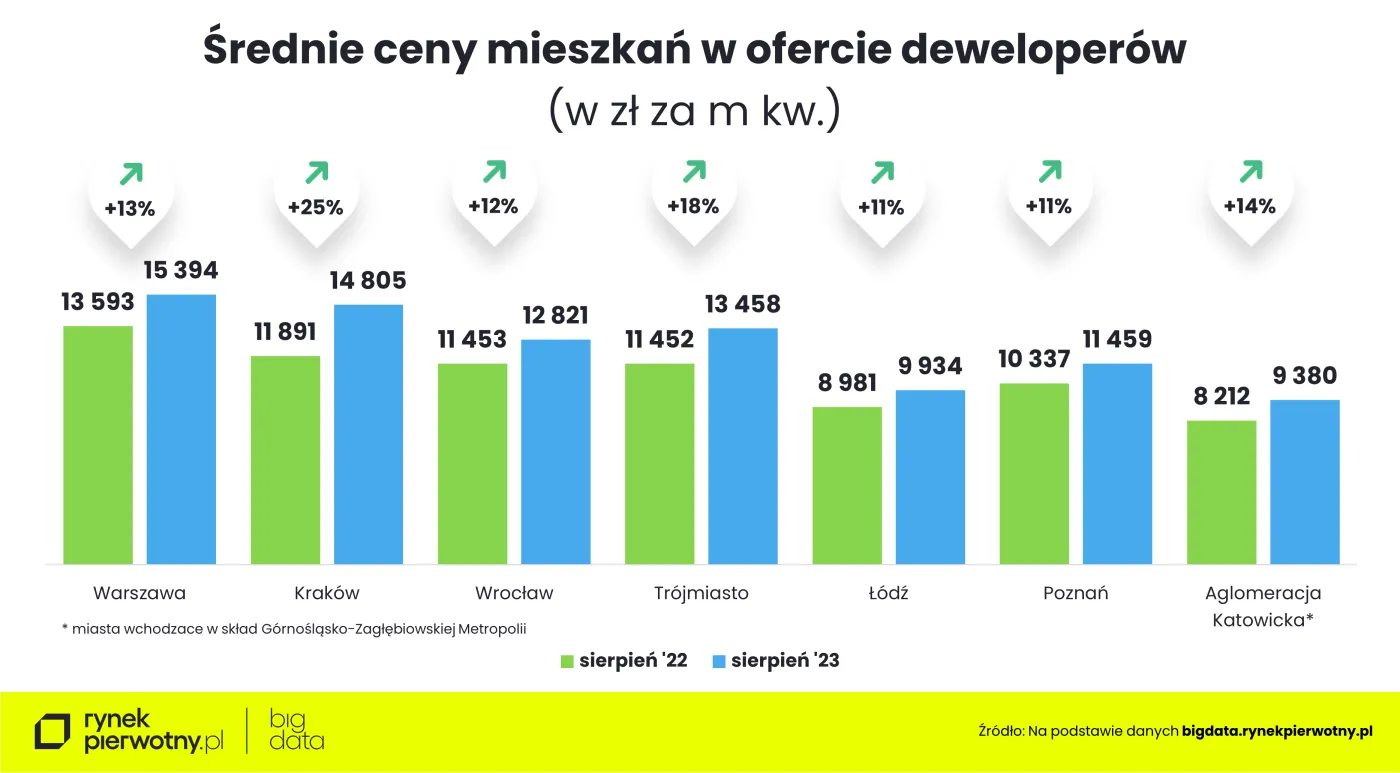Średnie ceny mieszkań w ofercie deweloperów