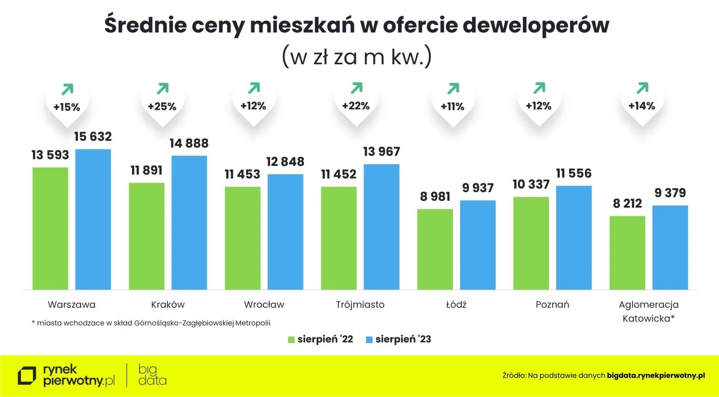 Średnie ceny mieszkań w ofercie deweloperów