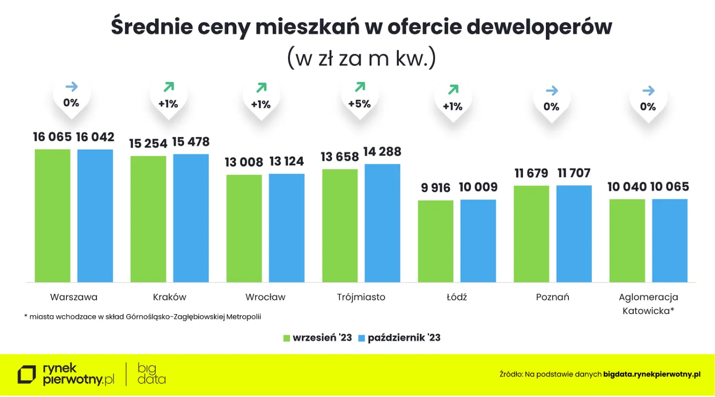 Średnie ceny mieszkań w ofercie deweloperów