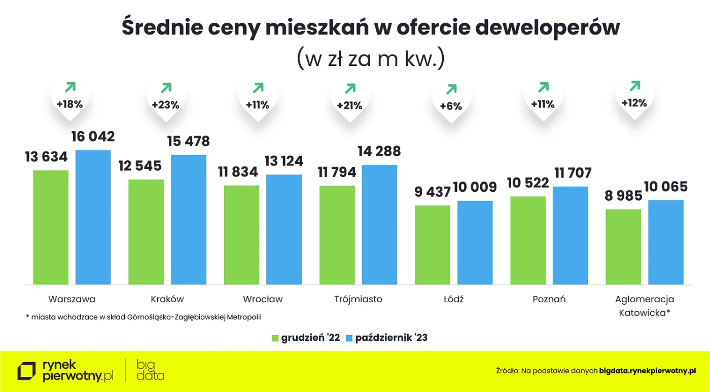 Średnie ceny mieszkań w ofercie deweloperów