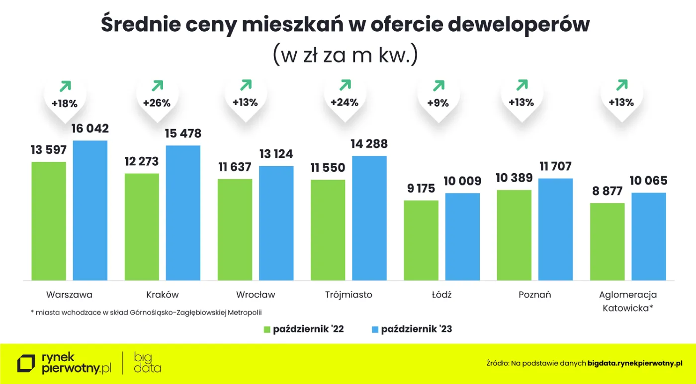 Średnie ceny mieszkań w ofercie deweloperów