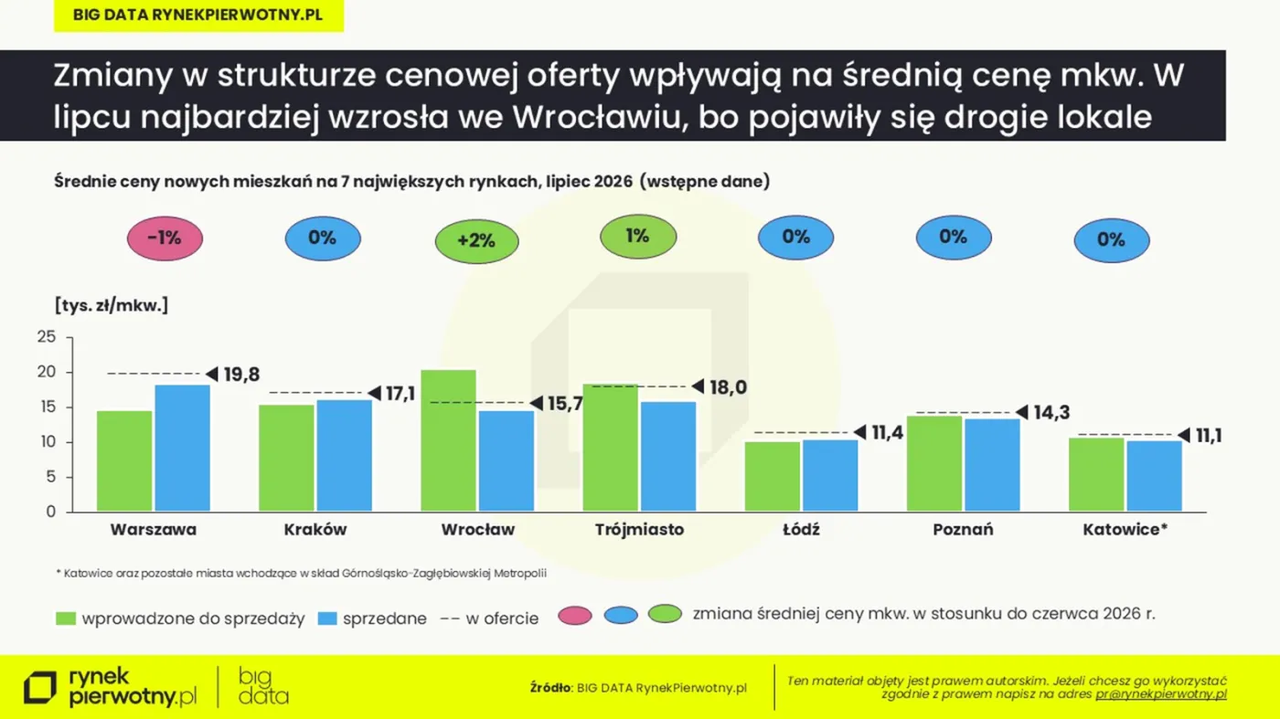 Średnie ceny nowych mieszkań lipiec 2026