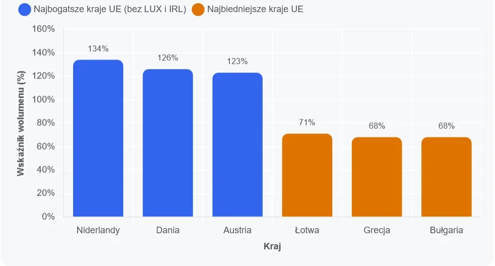 Trzy najbogatsze i trzy najbiedniejsze kraje UE - wedle PKB na głowę (PPP) wyrażonego w procentach średniej dla całej UE