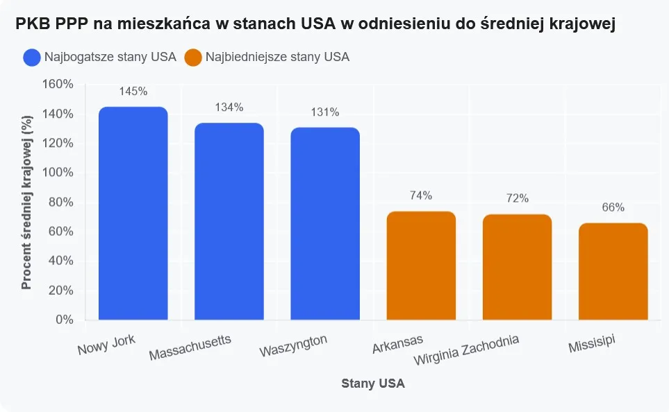 Trzy najbogatsze i trzy najbiedniejsze stany USA wedle PKB na głowę (PPP) wyrażonego w procentach średniej dla całego kraju